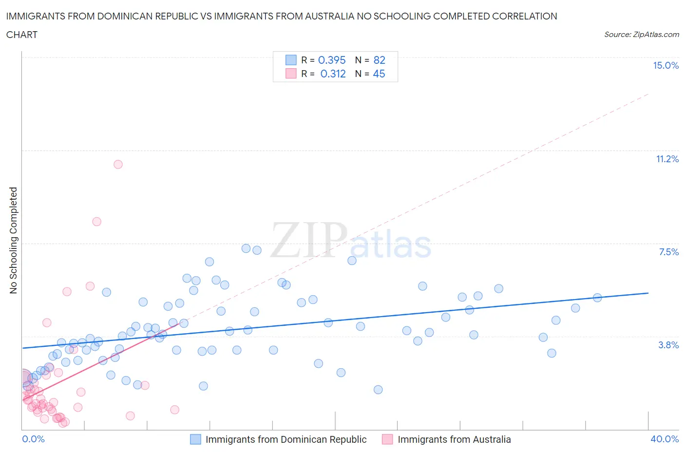 Immigrants from Dominican Republic vs Immigrants from Australia No Schooling Completed