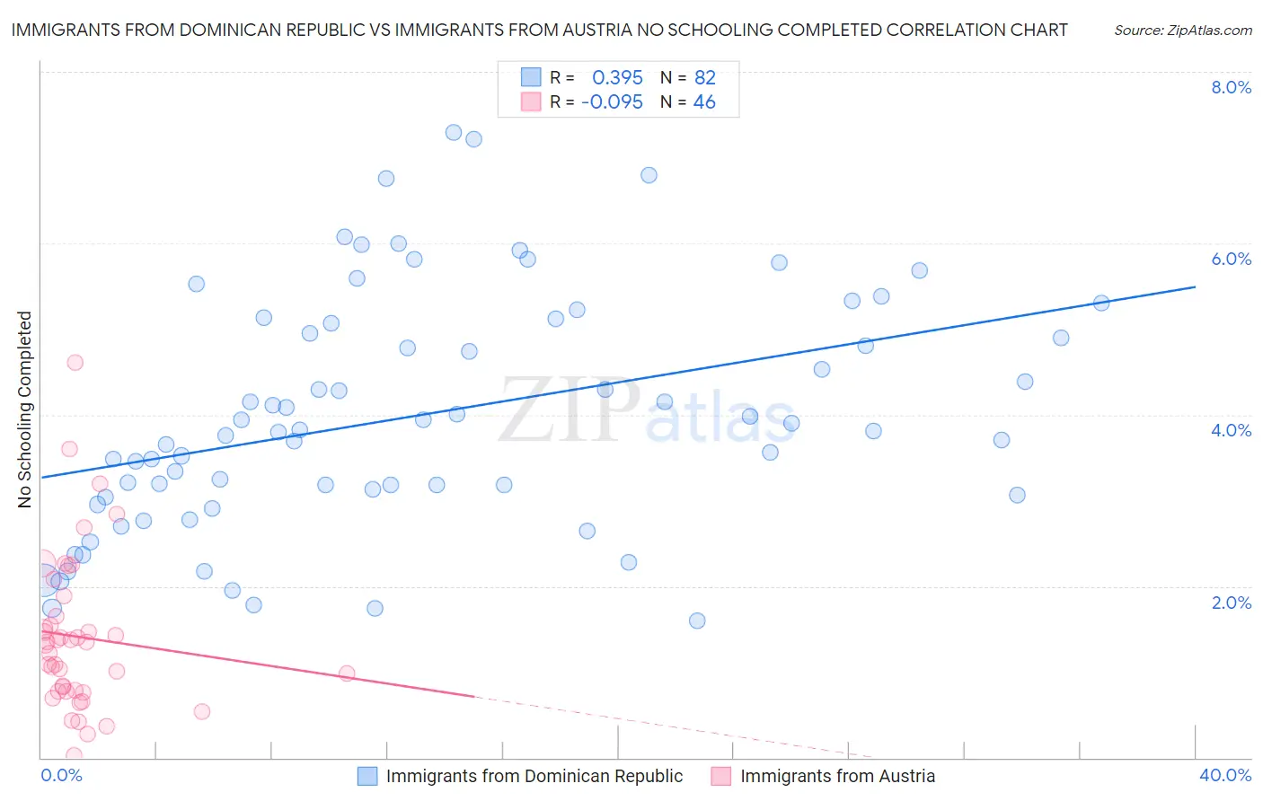 Immigrants from Dominican Republic vs Immigrants from Austria No Schooling Completed