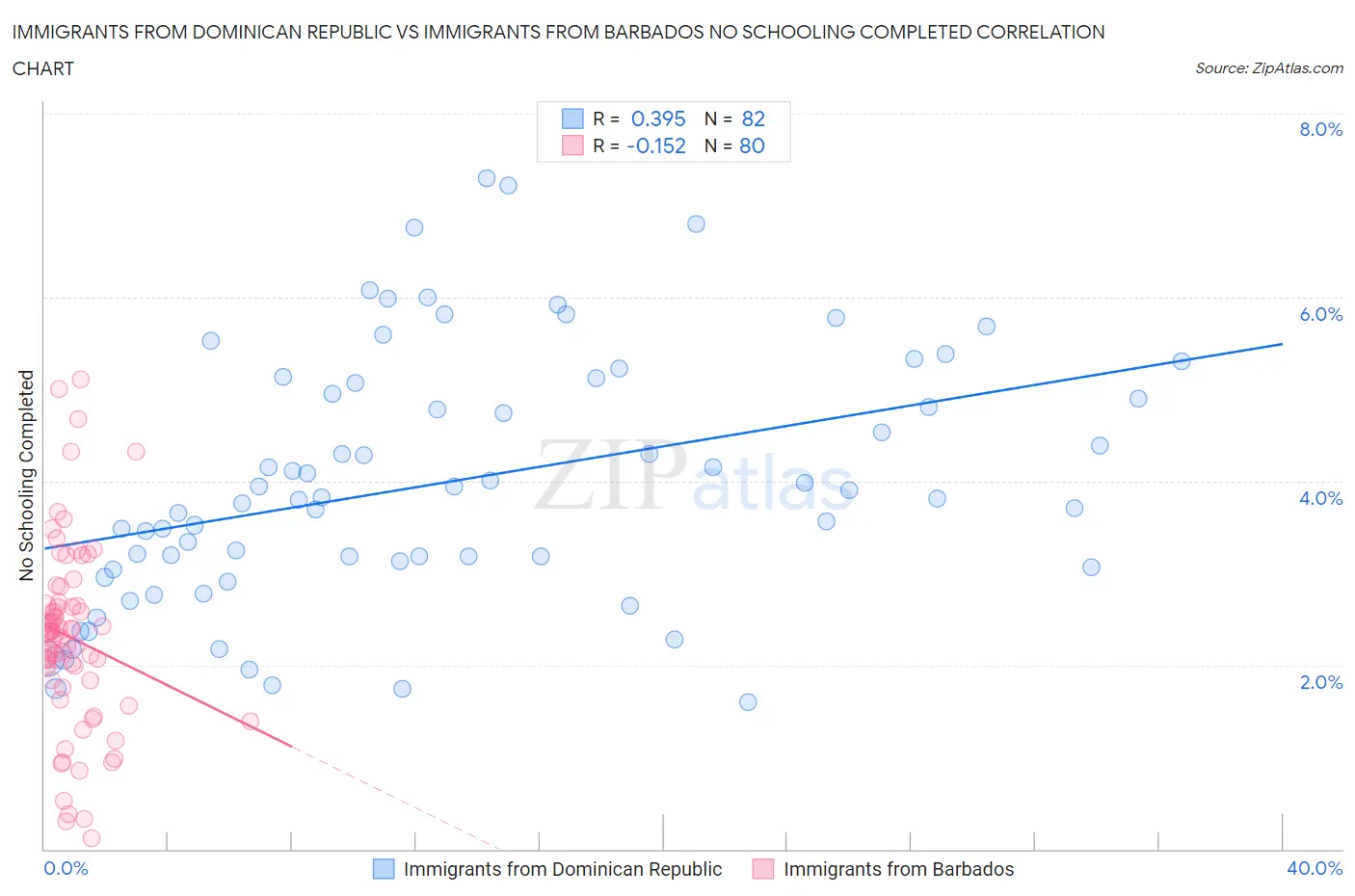 Immigrants from Dominican Republic vs Immigrants from Barbados No Schooling Completed