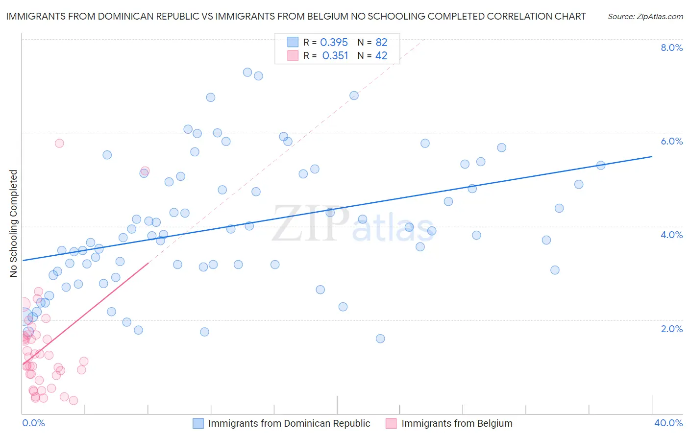 Immigrants from Dominican Republic vs Immigrants from Belgium No Schooling Completed