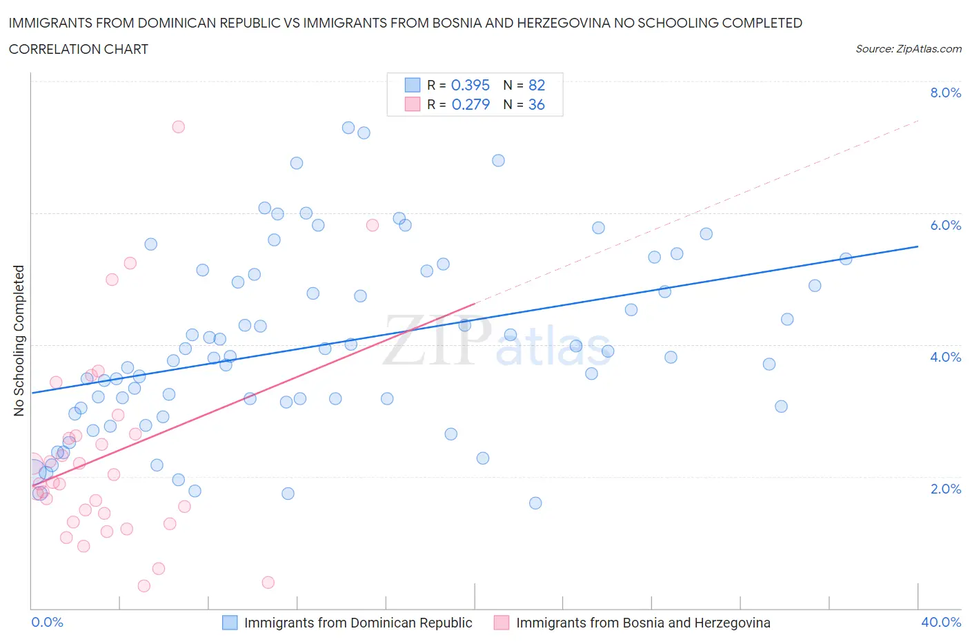 Immigrants from Dominican Republic vs Immigrants from Bosnia and Herzegovina No Schooling Completed