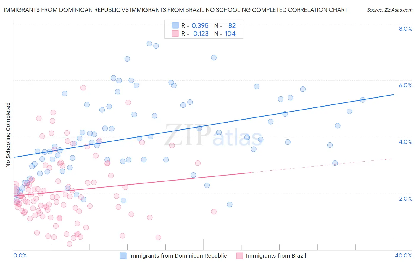 Immigrants from Dominican Republic vs Immigrants from Brazil No Schooling Completed