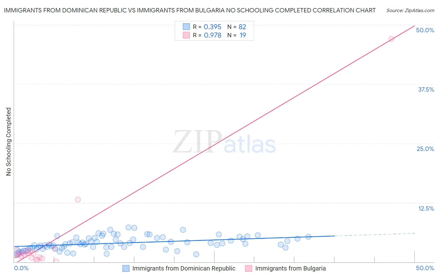 Immigrants from Dominican Republic vs Immigrants from Bulgaria No Schooling Completed