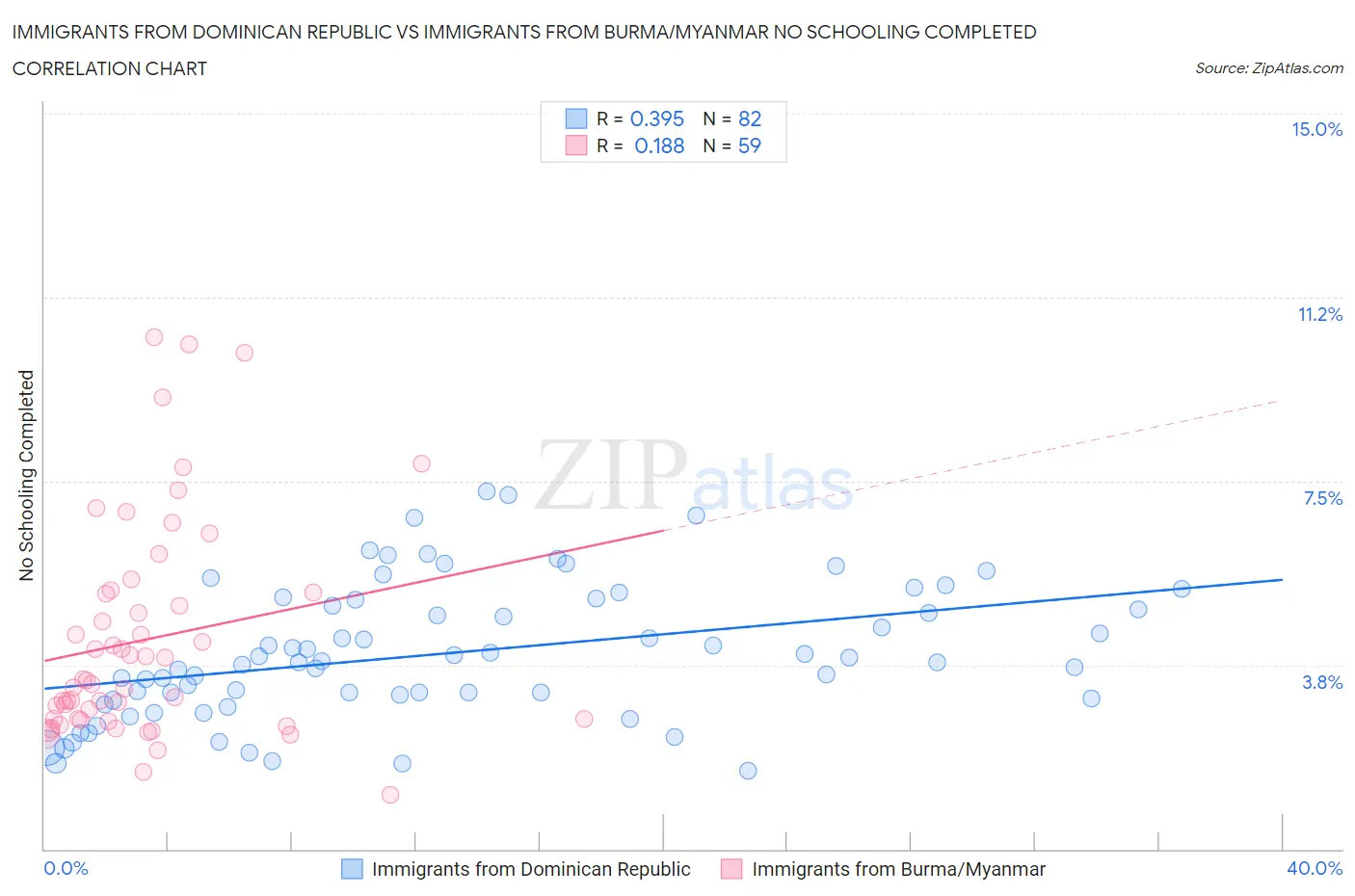 Immigrants from Dominican Republic vs Immigrants from Burma/Myanmar No Schooling Completed