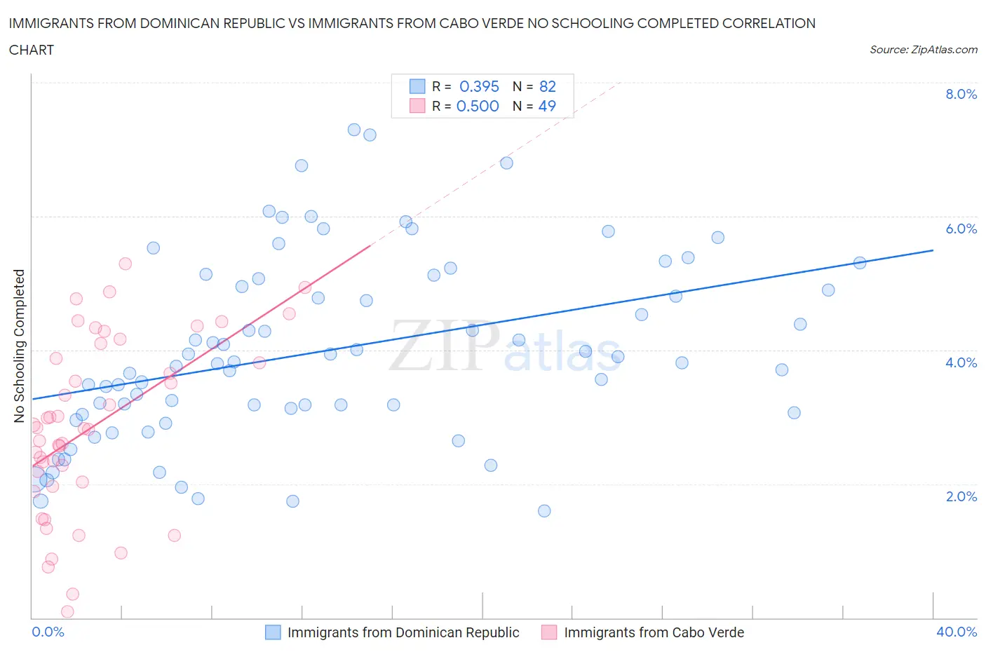 Immigrants from Dominican Republic vs Immigrants from Cabo Verde No Schooling Completed