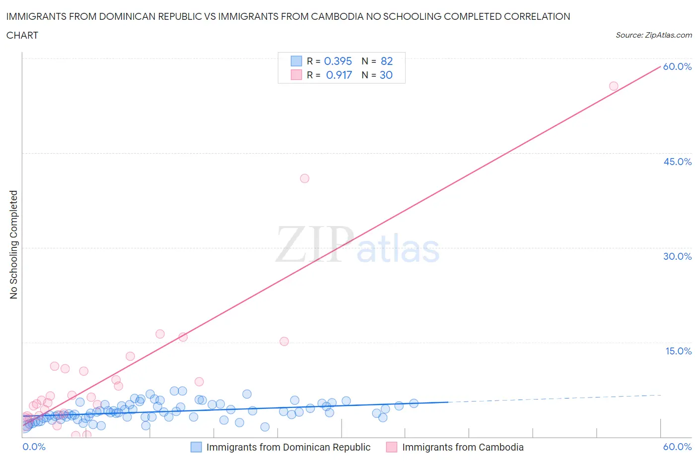 Immigrants from Dominican Republic vs Immigrants from Cambodia No Schooling Completed