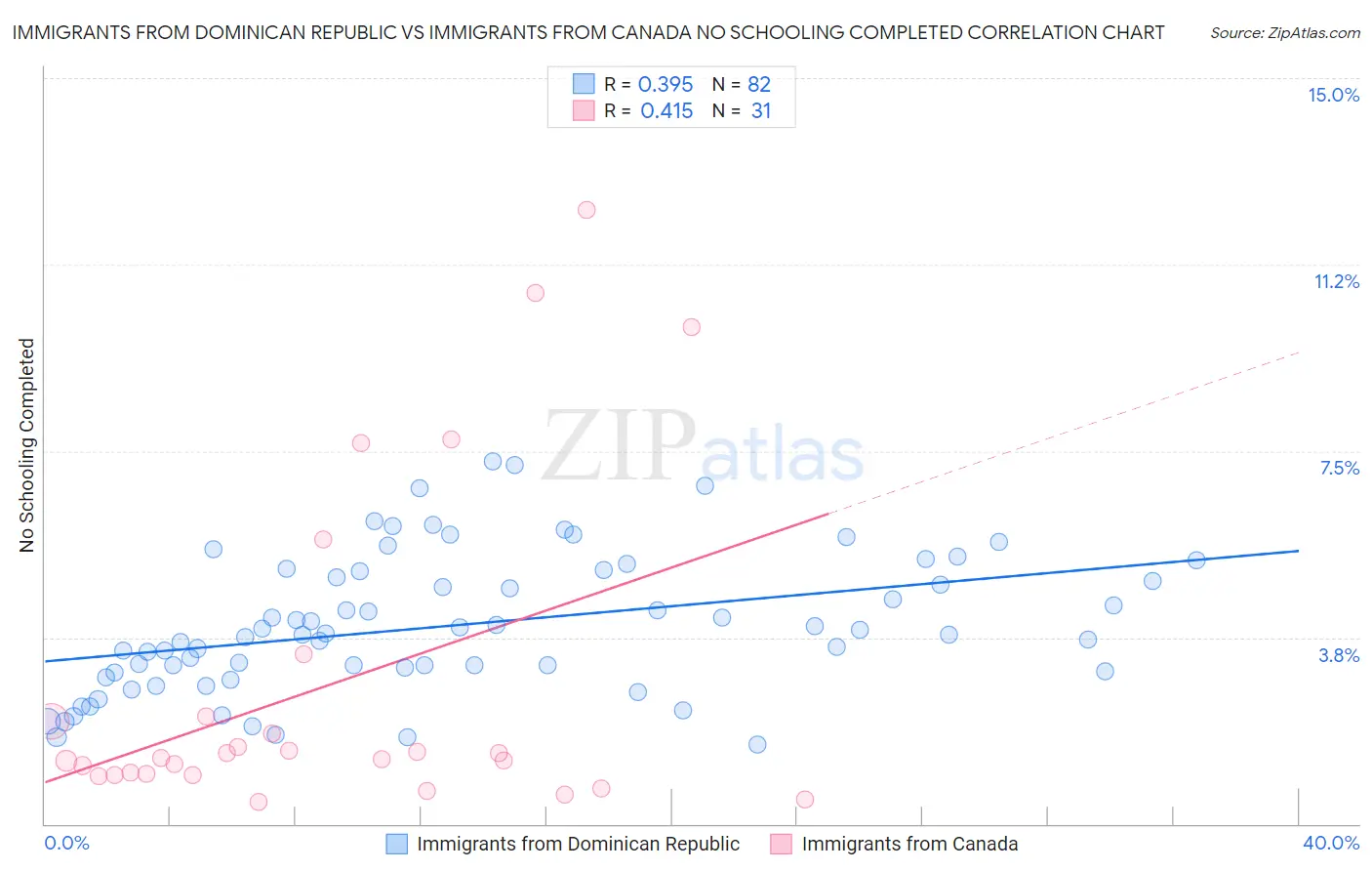 Immigrants from Dominican Republic vs Immigrants from Canada No Schooling Completed