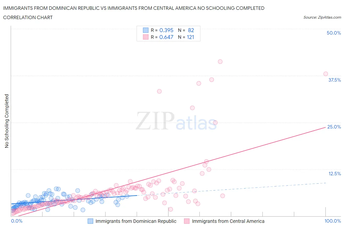 Immigrants from Dominican Republic vs Immigrants from Central America No Schooling Completed