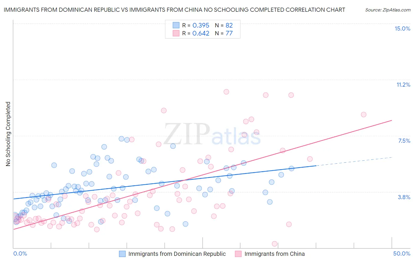 Immigrants from Dominican Republic vs Immigrants from China No Schooling Completed