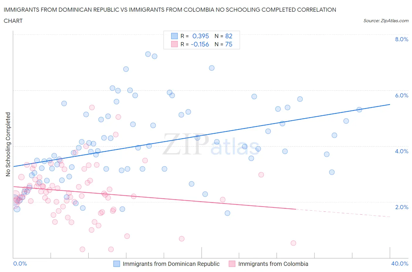 Immigrants from Dominican Republic vs Immigrants from Colombia No Schooling Completed