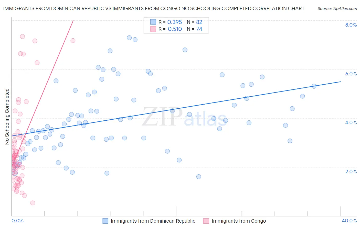 Immigrants from Dominican Republic vs Immigrants from Congo No Schooling Completed