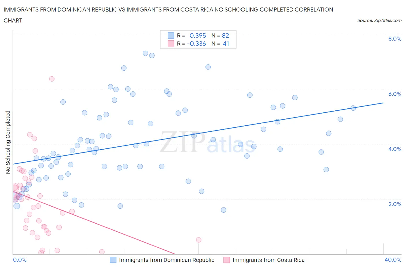 Immigrants from Dominican Republic vs Immigrants from Costa Rica No Schooling Completed