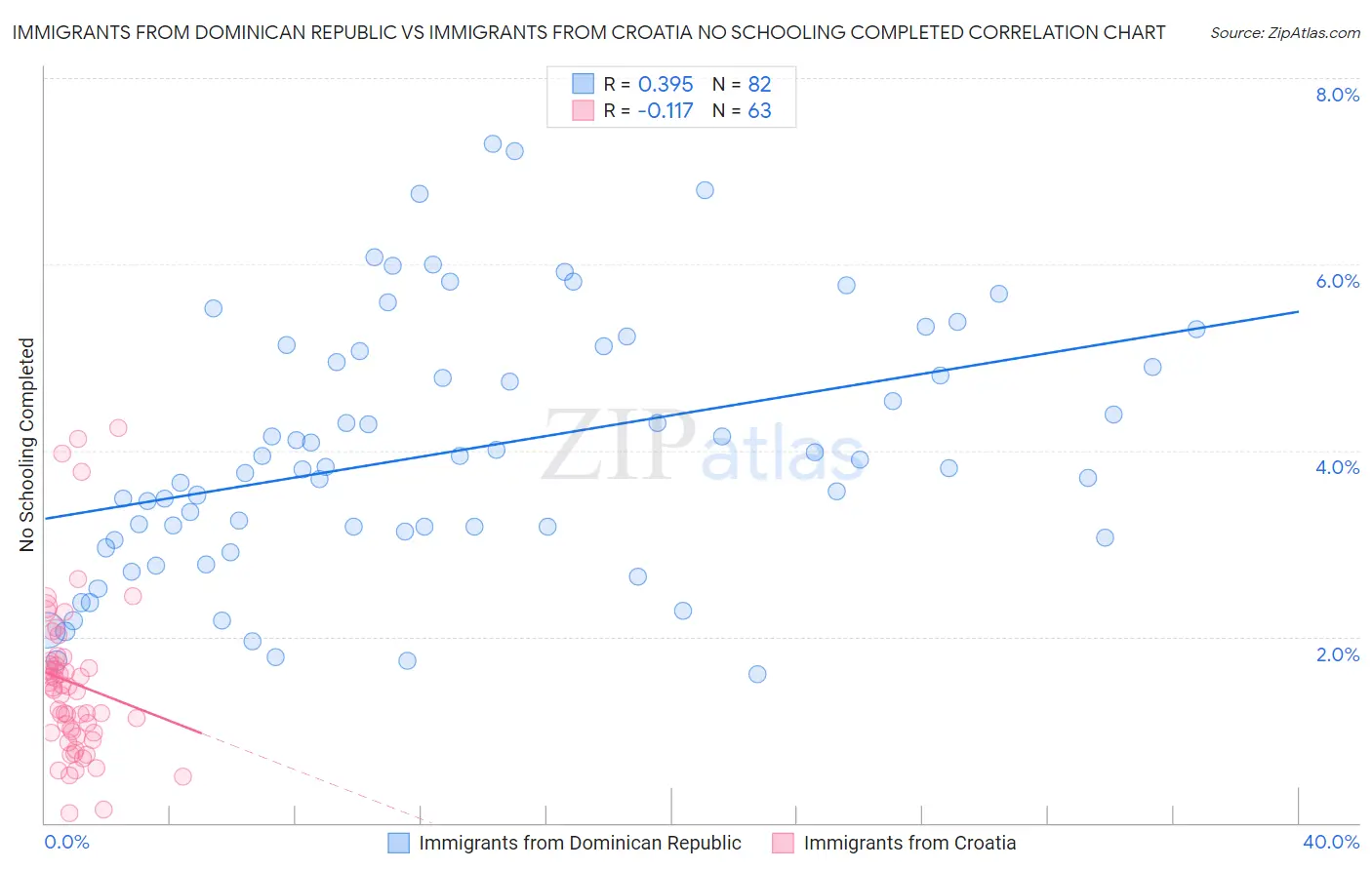 Immigrants from Dominican Republic vs Immigrants from Croatia No Schooling Completed