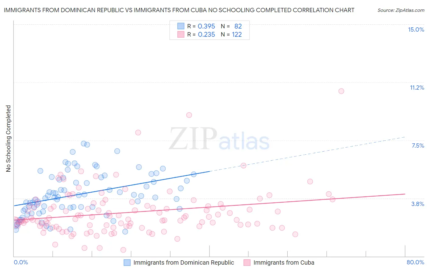 Immigrants from Dominican Republic vs Immigrants from Cuba No Schooling Completed