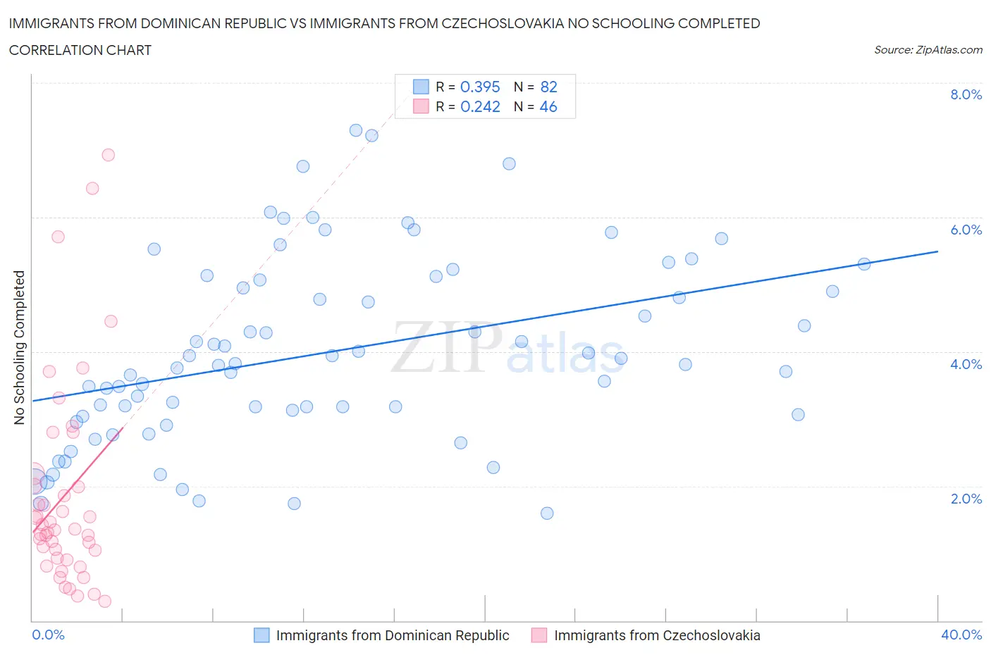 Immigrants from Dominican Republic vs Immigrants from Czechoslovakia No Schooling Completed