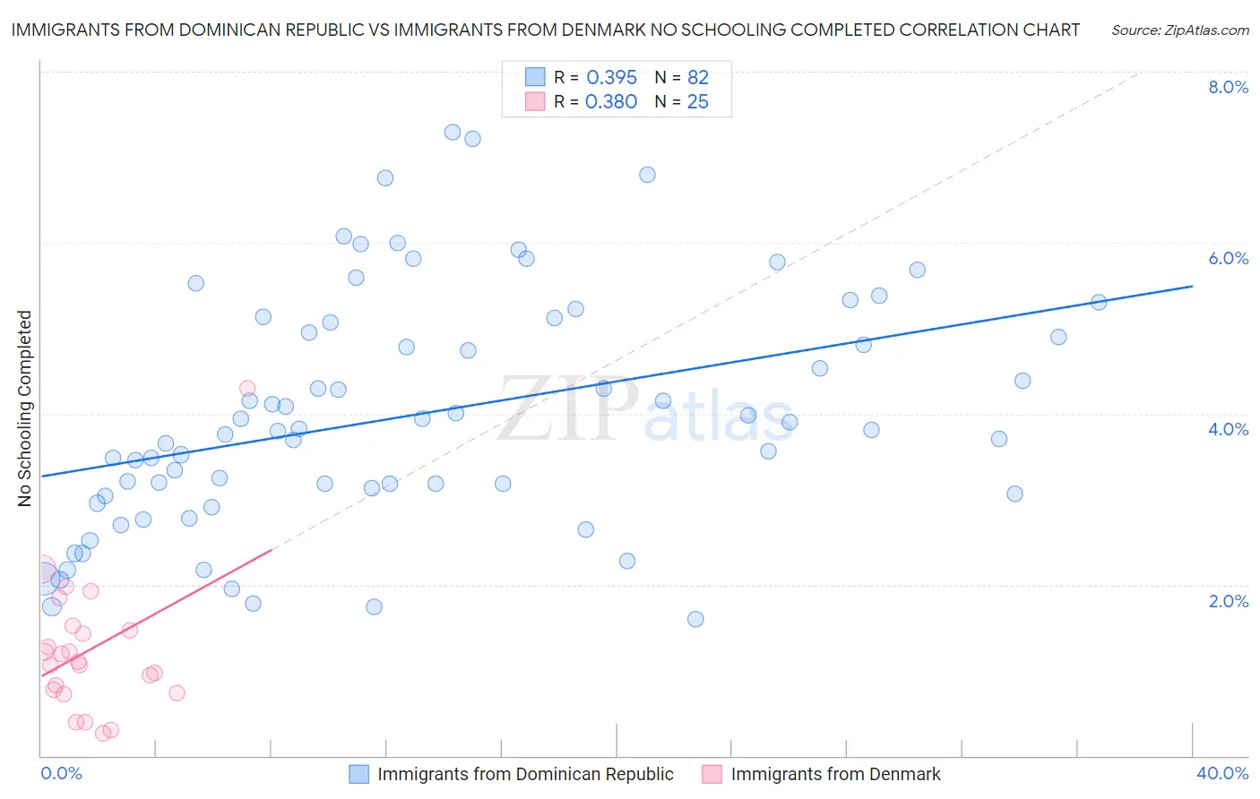 Immigrants from Dominican Republic vs Immigrants from Denmark No Schooling Completed