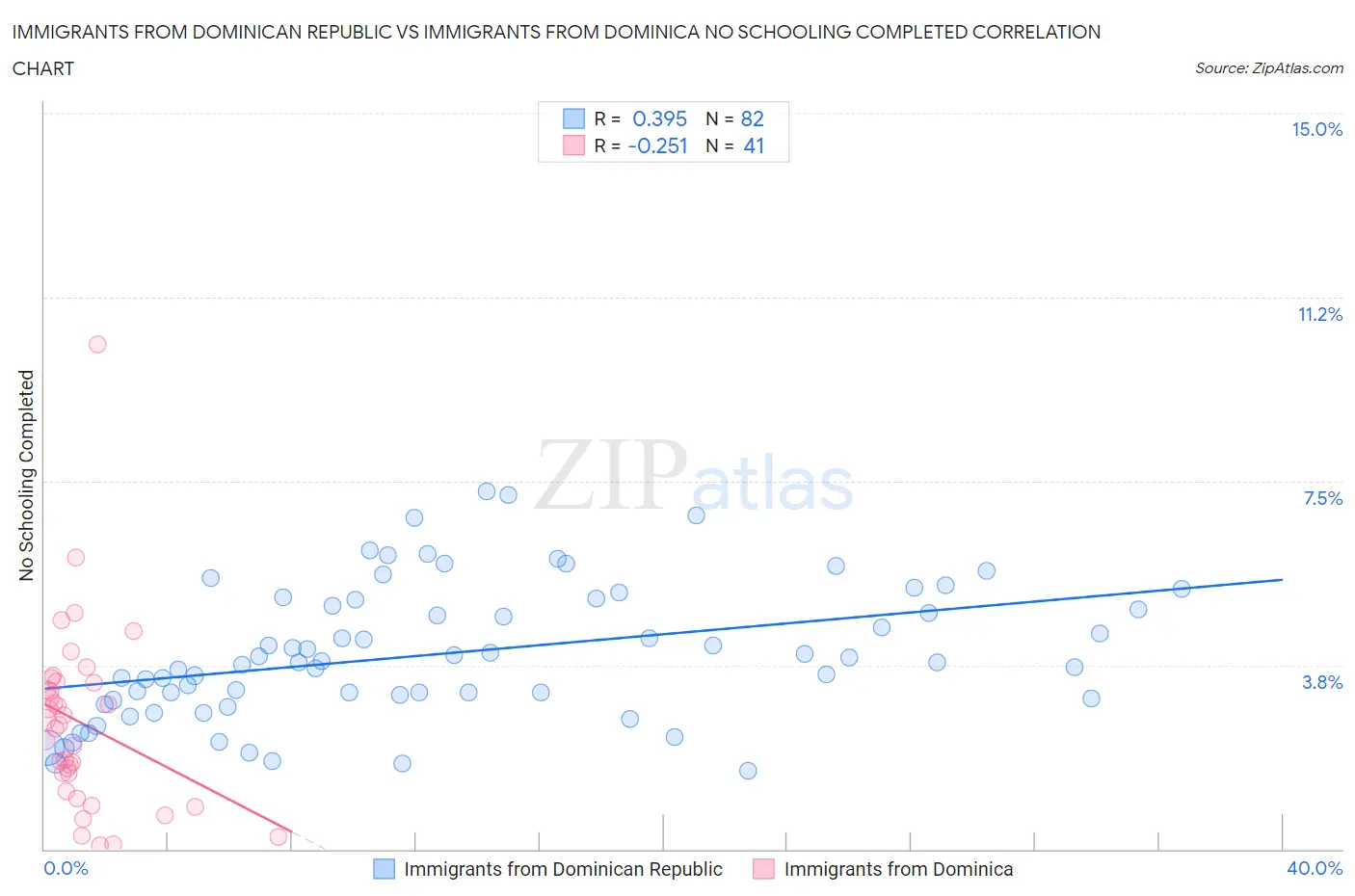 Immigrants from Dominican Republic vs Immigrants from Dominica No Schooling Completed