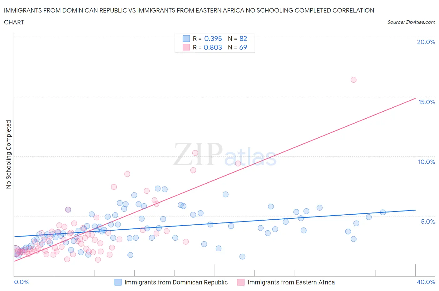 Immigrants from Dominican Republic vs Immigrants from Eastern Africa No Schooling Completed