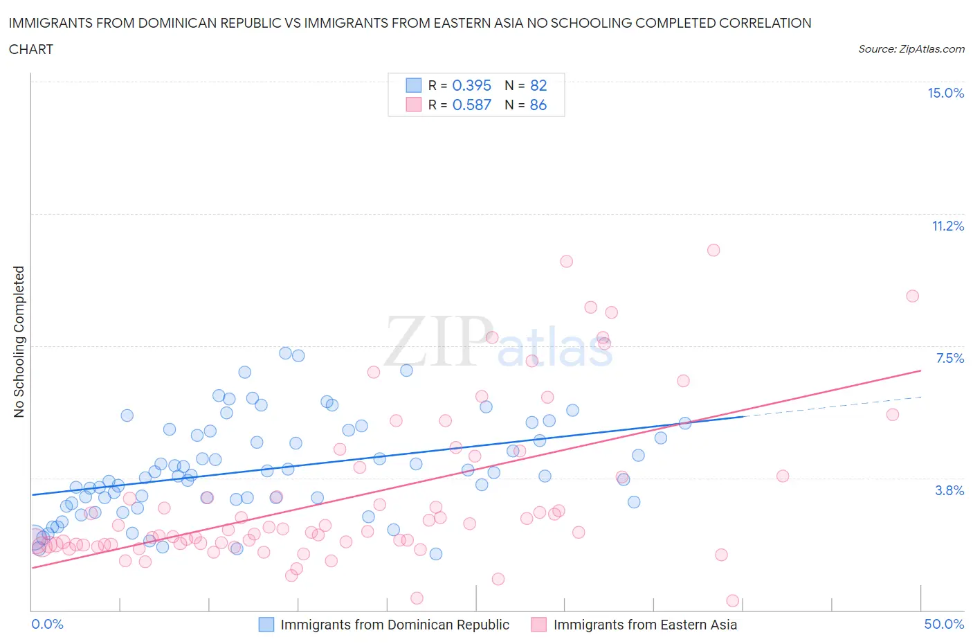 Immigrants from Dominican Republic vs Immigrants from Eastern Asia No Schooling Completed