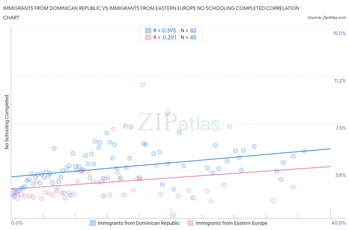 Immigrants from Dominican Republic vs Immigrants from Eastern Europe No Schooling Completed