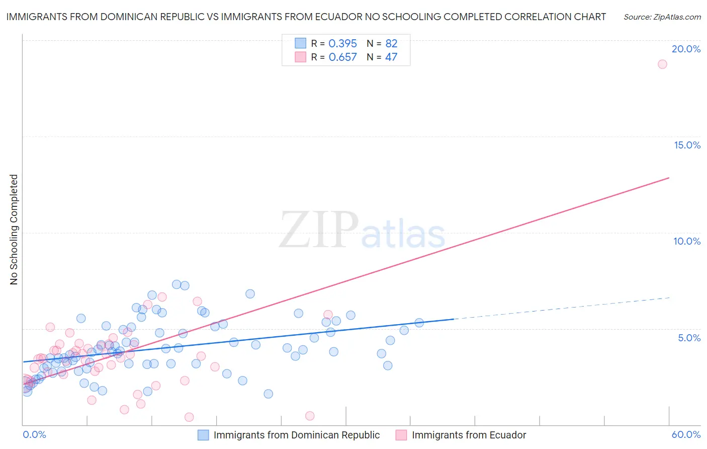 Immigrants from Dominican Republic vs Immigrants from Ecuador No Schooling Completed