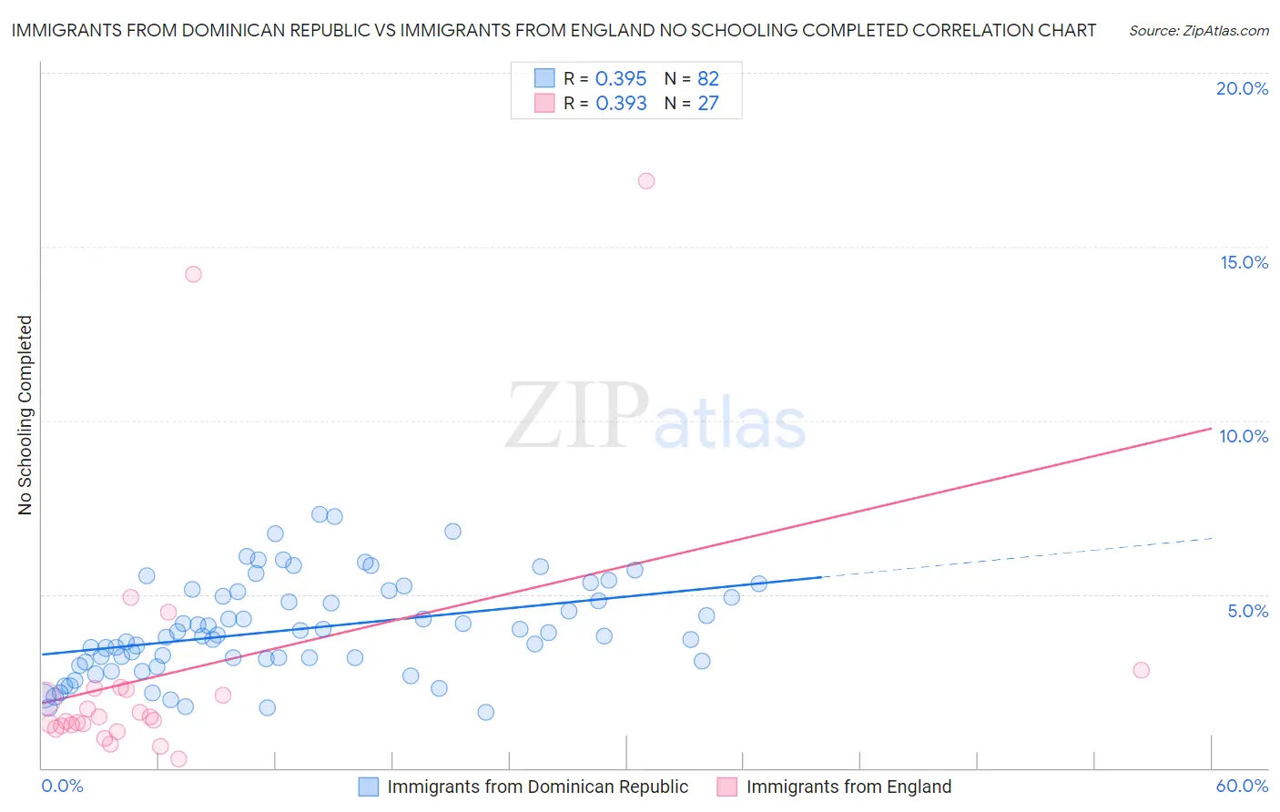 Immigrants from Dominican Republic vs Immigrants from England No Schooling Completed