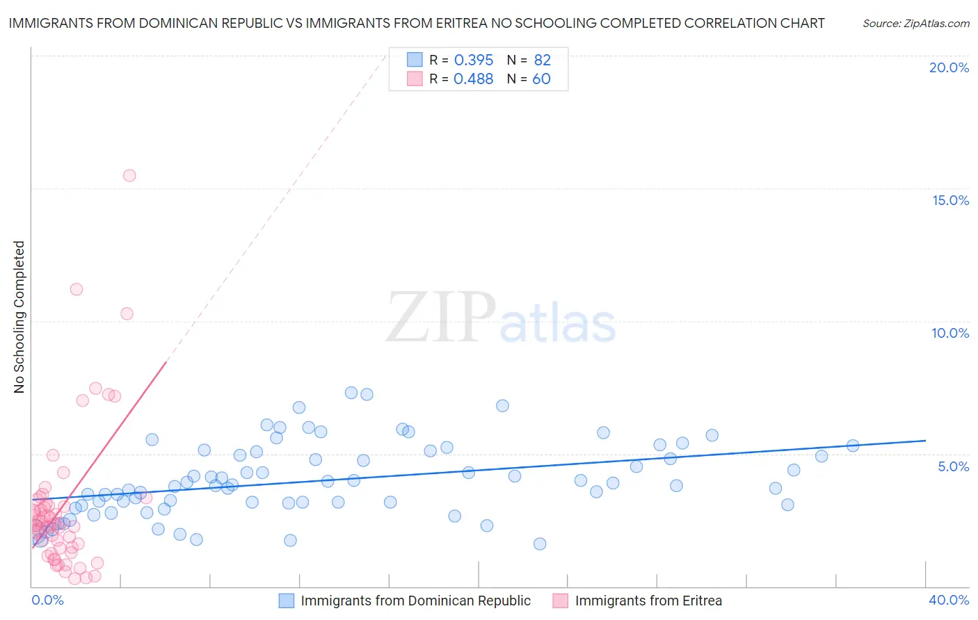 Immigrants from Dominican Republic vs Immigrants from Eritrea No Schooling Completed