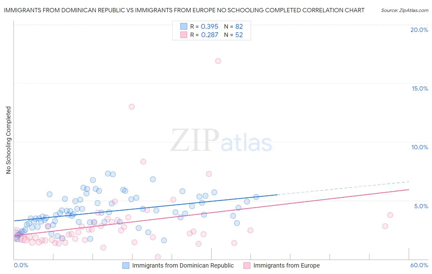 Immigrants from Dominican Republic vs Immigrants from Europe No Schooling Completed