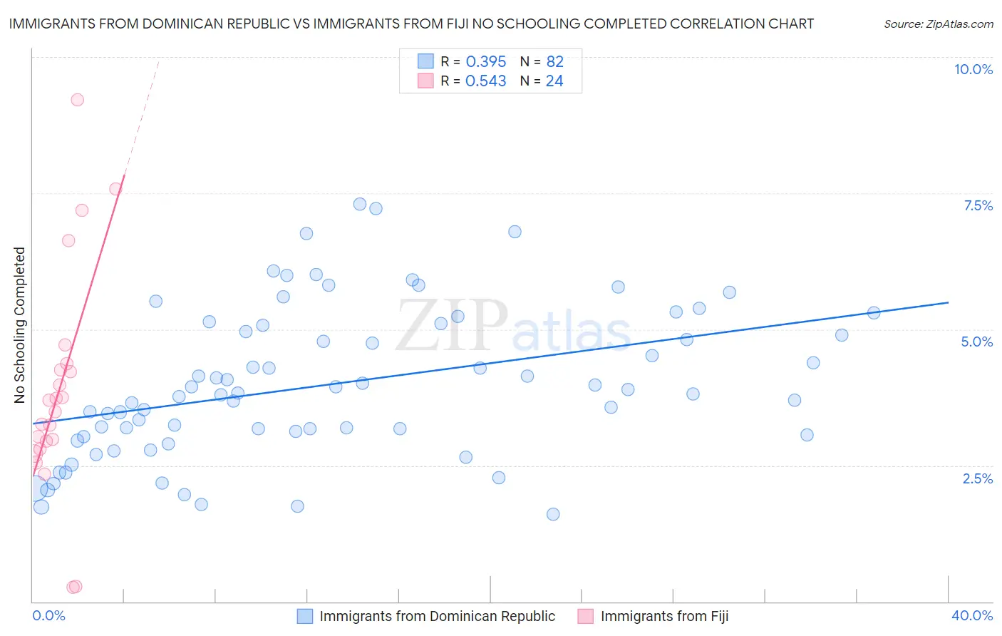 Immigrants from Dominican Republic vs Immigrants from Fiji No Schooling Completed