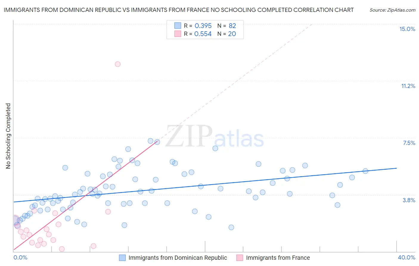 Immigrants from Dominican Republic vs Immigrants from France No Schooling Completed