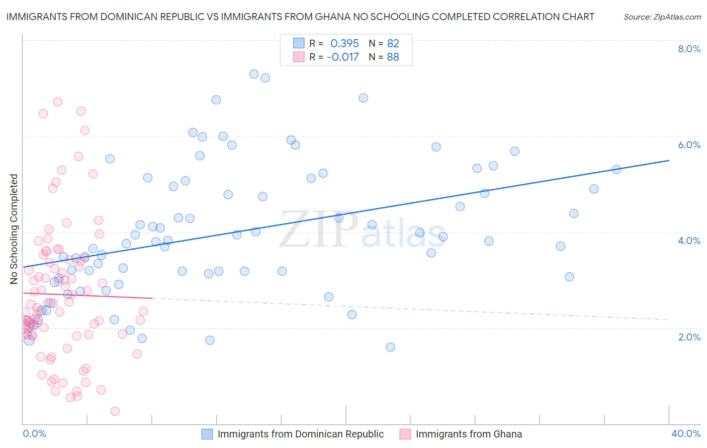 Immigrants from Dominican Republic vs Immigrants from Ghana No Schooling Completed