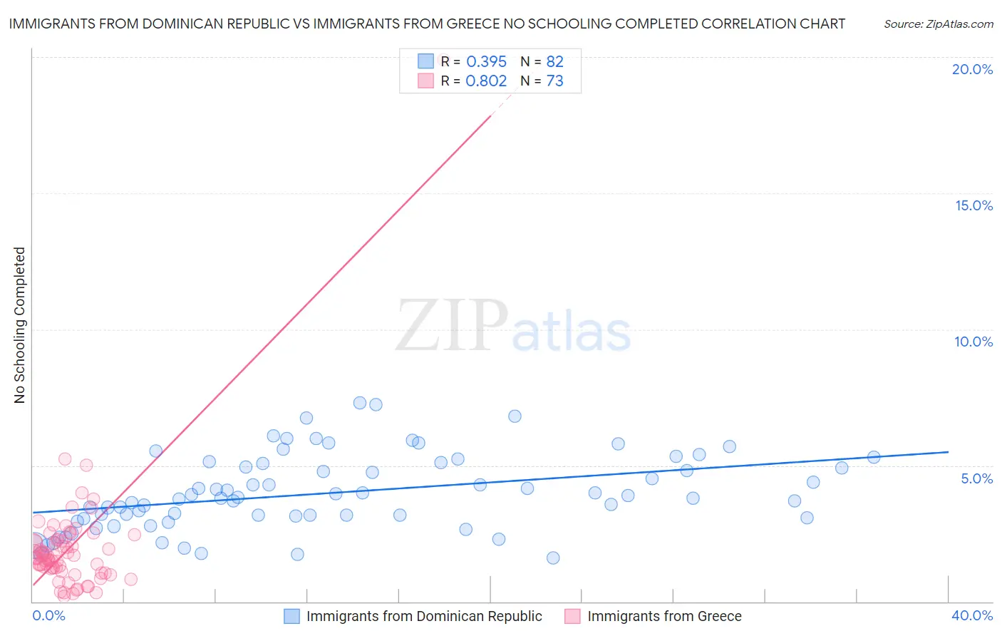 Immigrants from Dominican Republic vs Immigrants from Greece No Schooling Completed