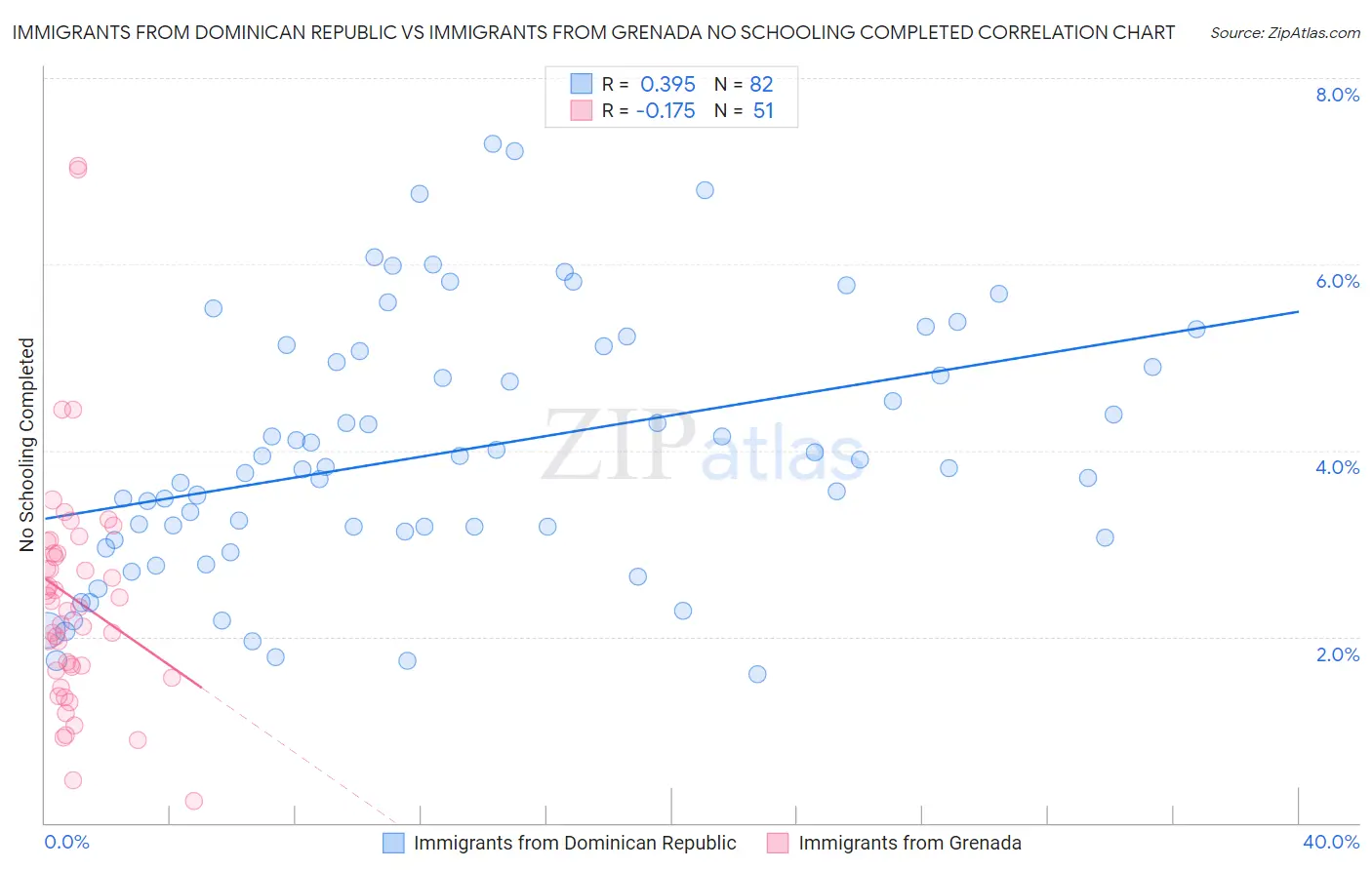 Immigrants from Dominican Republic vs Immigrants from Grenada No Schooling Completed