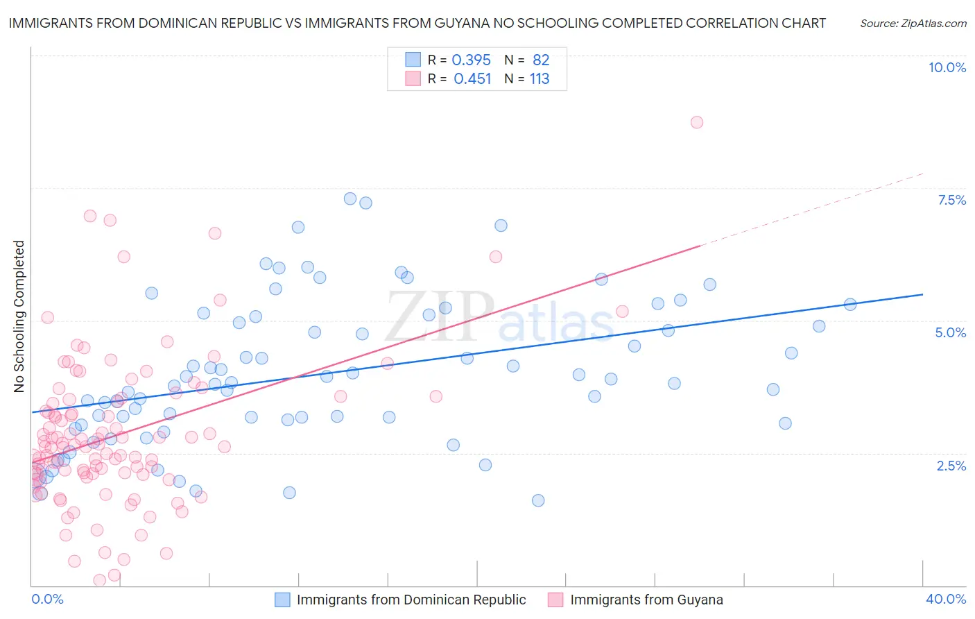 Immigrants from Dominican Republic vs Immigrants from Guyana No Schooling Completed