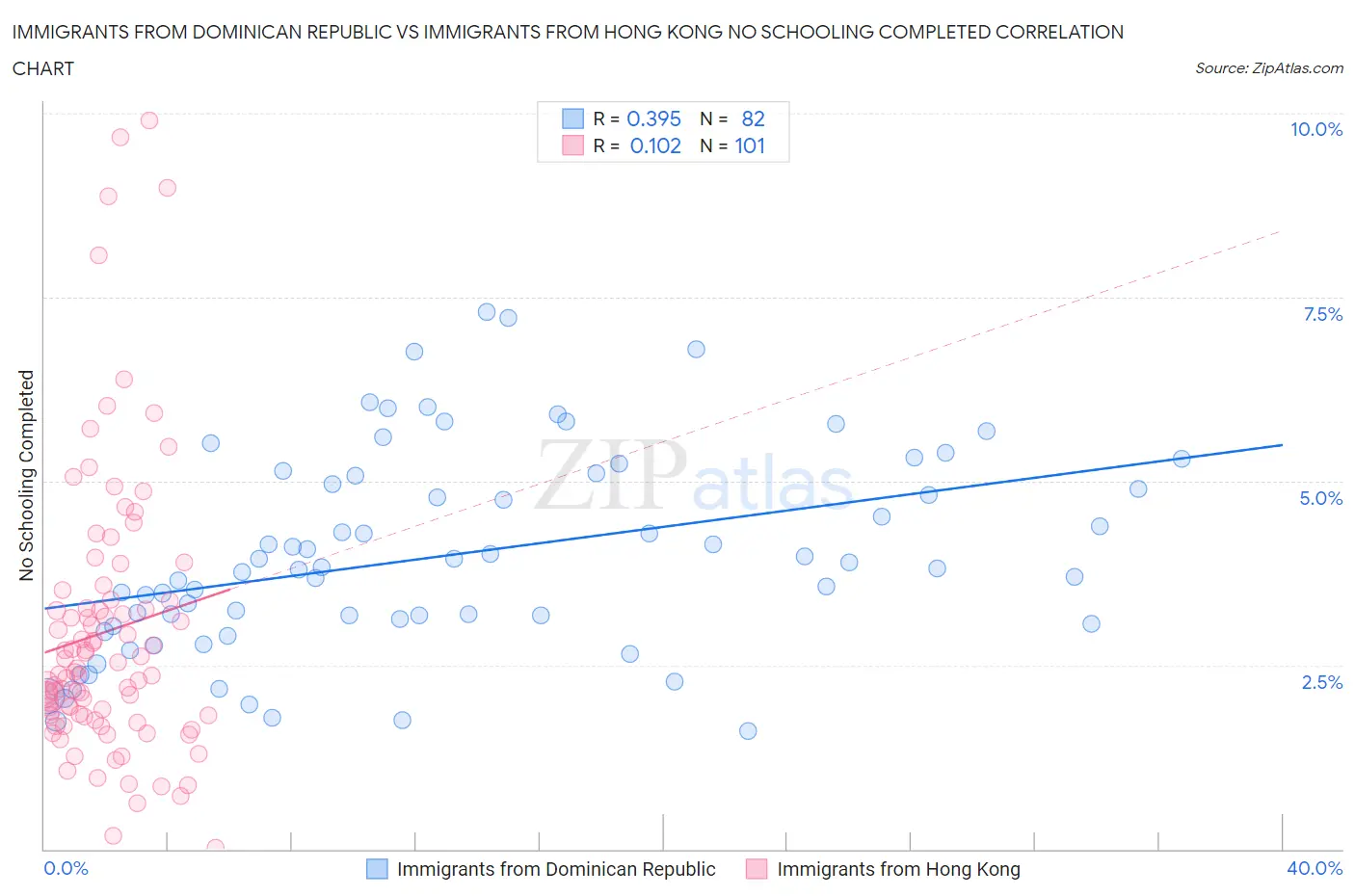 Immigrants from Dominican Republic vs Immigrants from Hong Kong No Schooling Completed