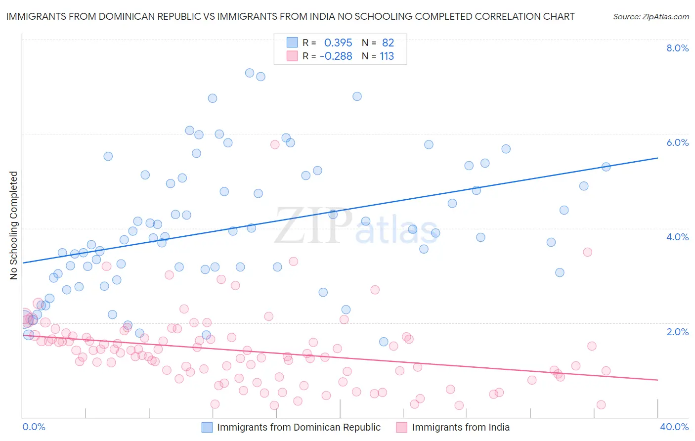 Immigrants from Dominican Republic vs Immigrants from India No Schooling Completed