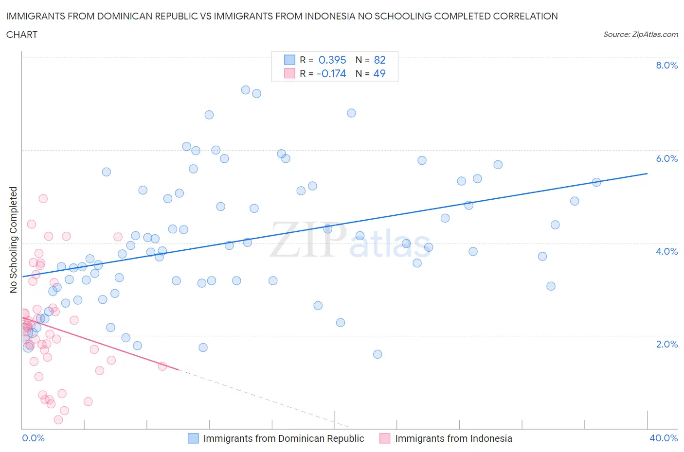 Immigrants from Dominican Republic vs Immigrants from Indonesia No Schooling Completed