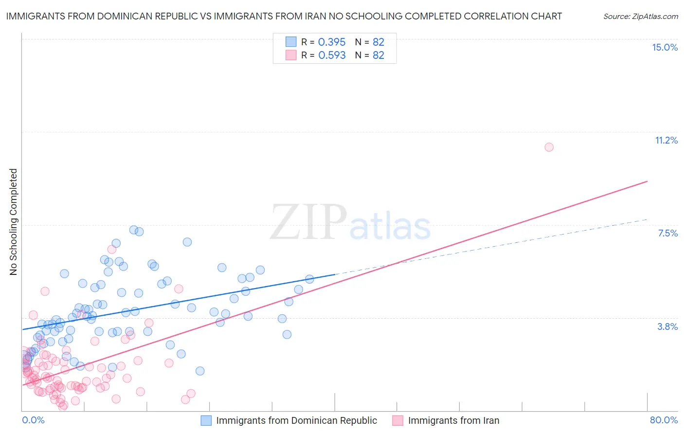 Immigrants from Dominican Republic vs Immigrants from Iran No Schooling Completed