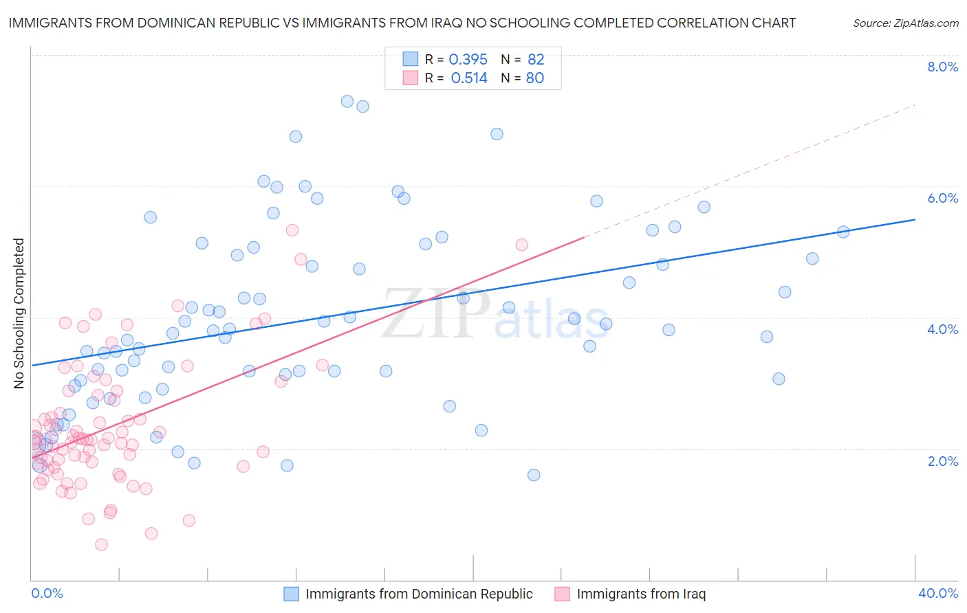 Immigrants from Dominican Republic vs Immigrants from Iraq No Schooling Completed