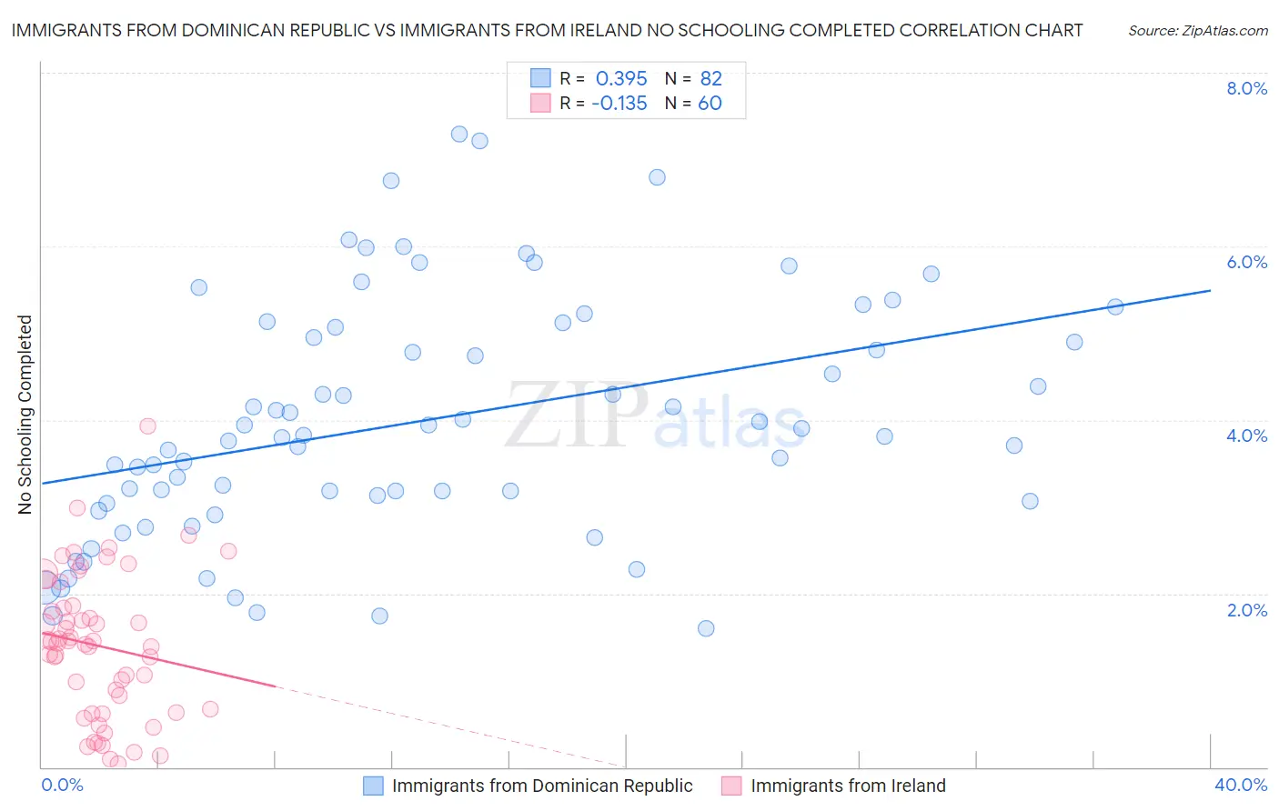Immigrants from Dominican Republic vs Immigrants from Ireland No Schooling Completed