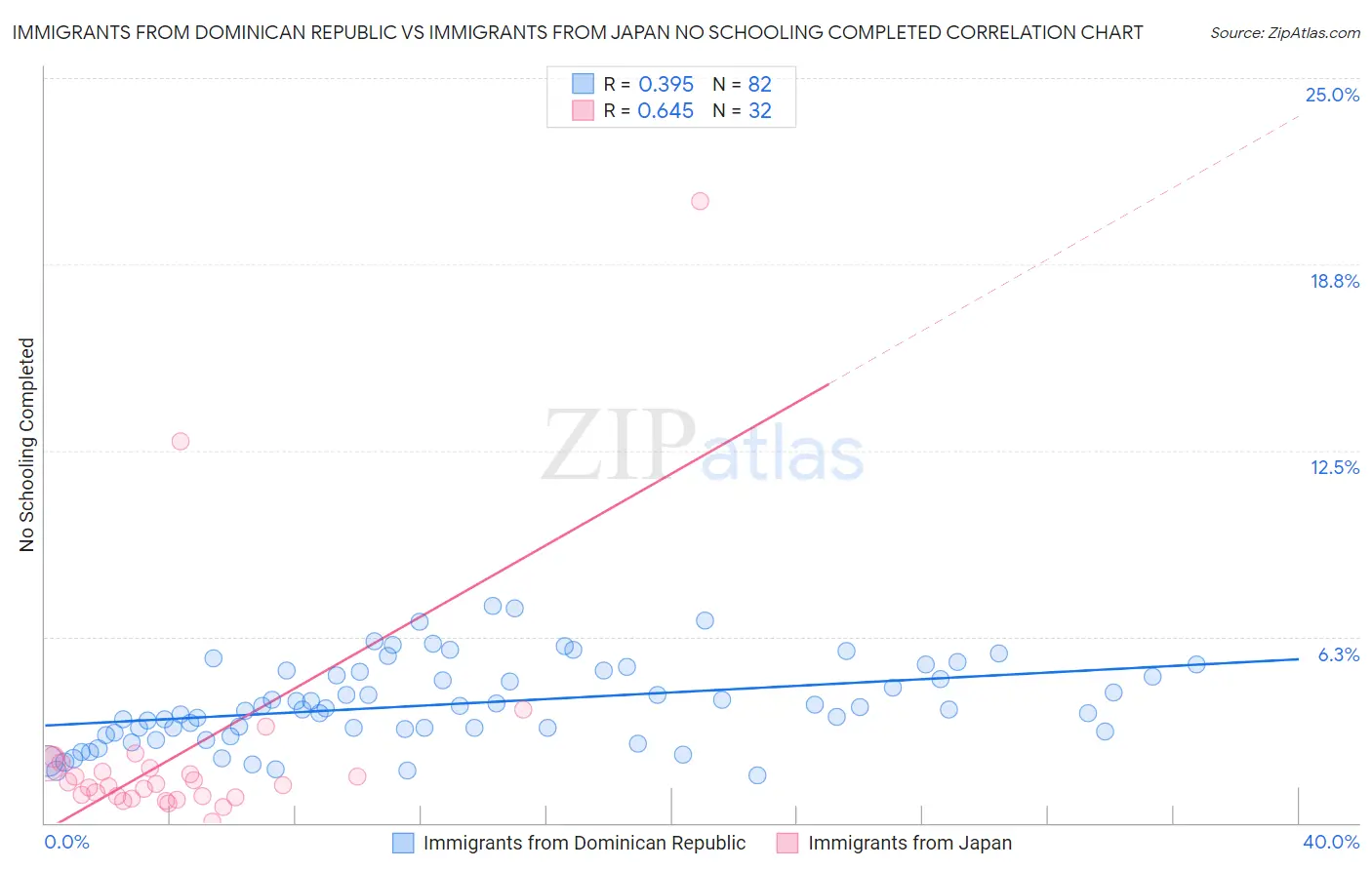 Immigrants from Dominican Republic vs Immigrants from Japan No Schooling Completed