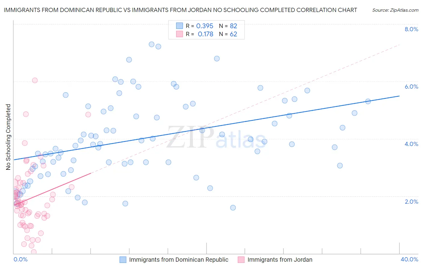 Immigrants from Dominican Republic vs Immigrants from Jordan No Schooling Completed