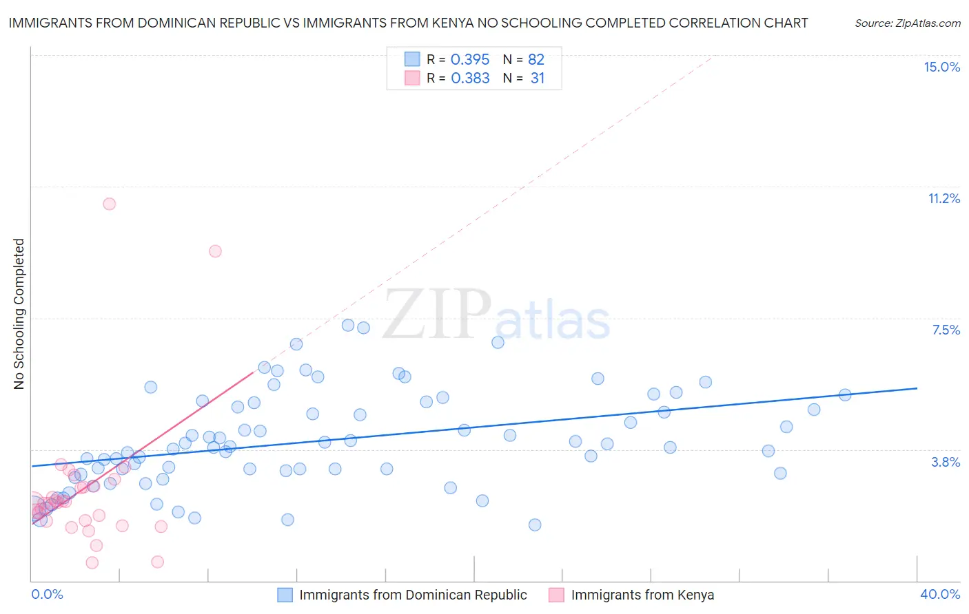 Immigrants from Dominican Republic vs Immigrants from Kenya No Schooling Completed