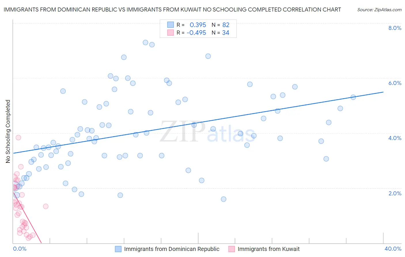 Immigrants from Dominican Republic vs Immigrants from Kuwait No Schooling Completed