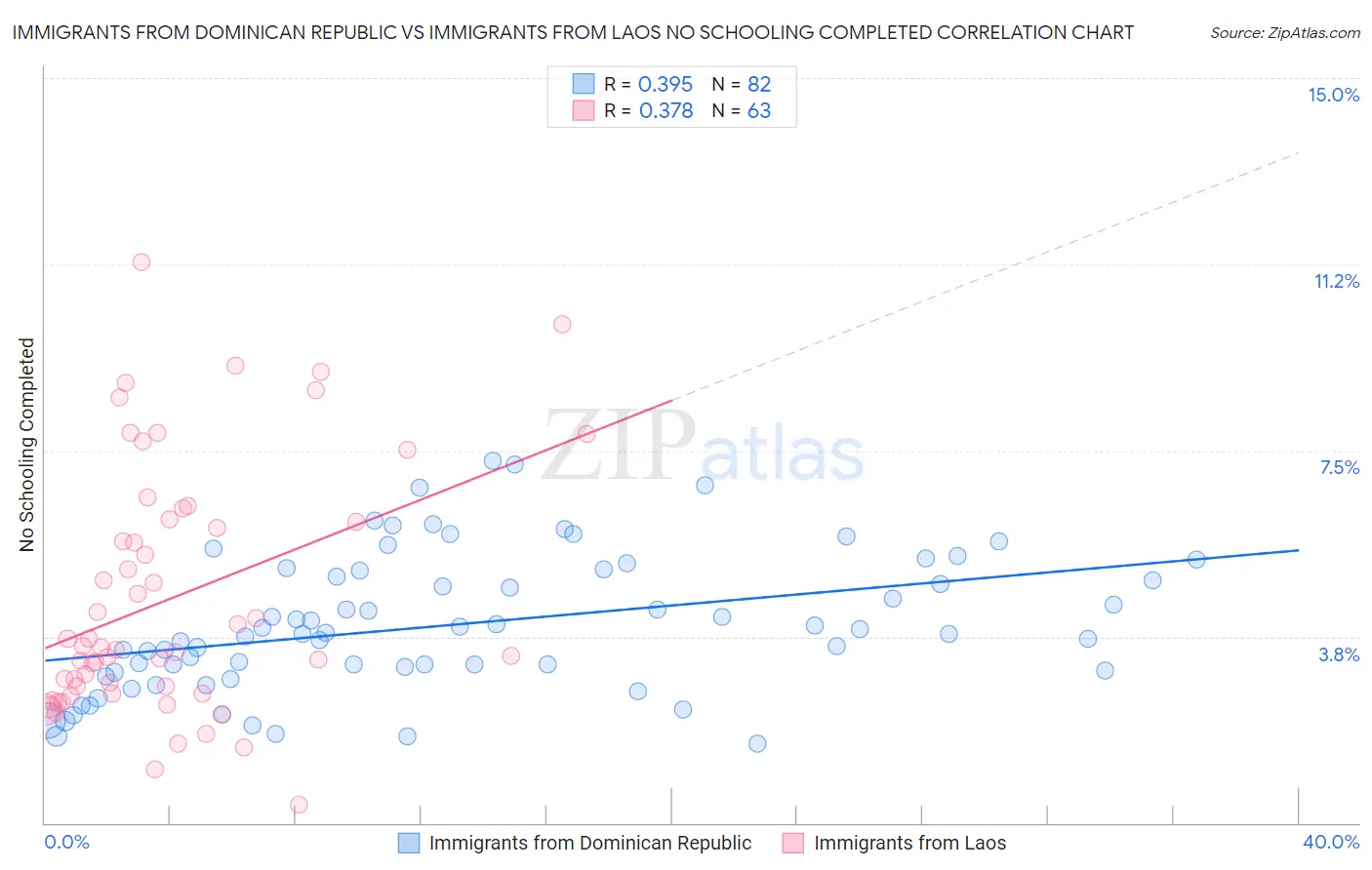 Immigrants from Dominican Republic vs Immigrants from Laos No Schooling Completed