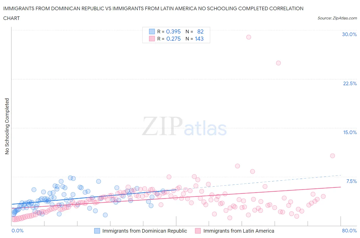 Immigrants from Dominican Republic vs Immigrants from Latin America No Schooling Completed