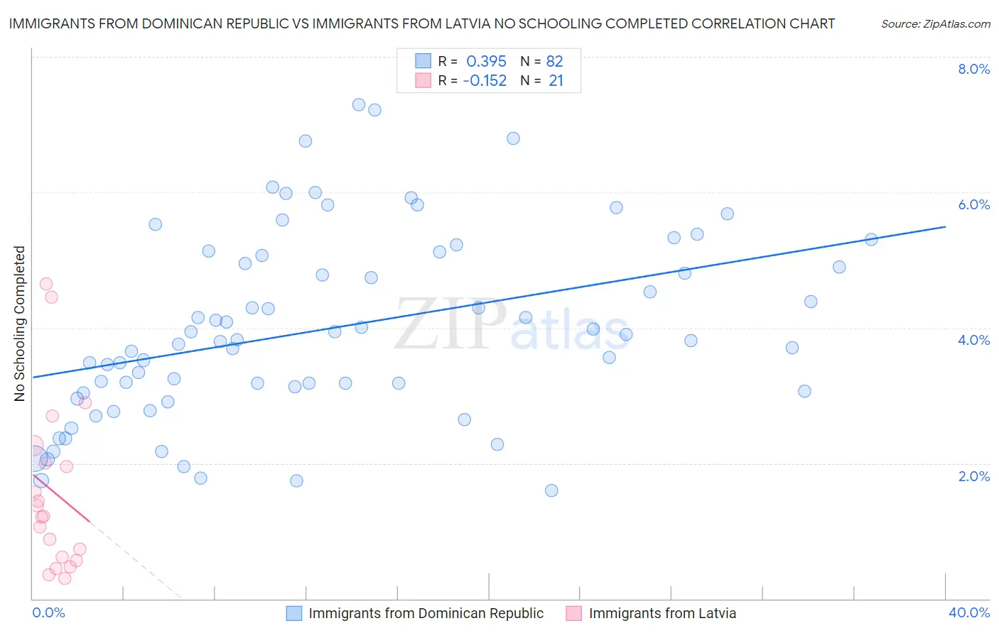 Immigrants from Dominican Republic vs Immigrants from Latvia No Schooling Completed