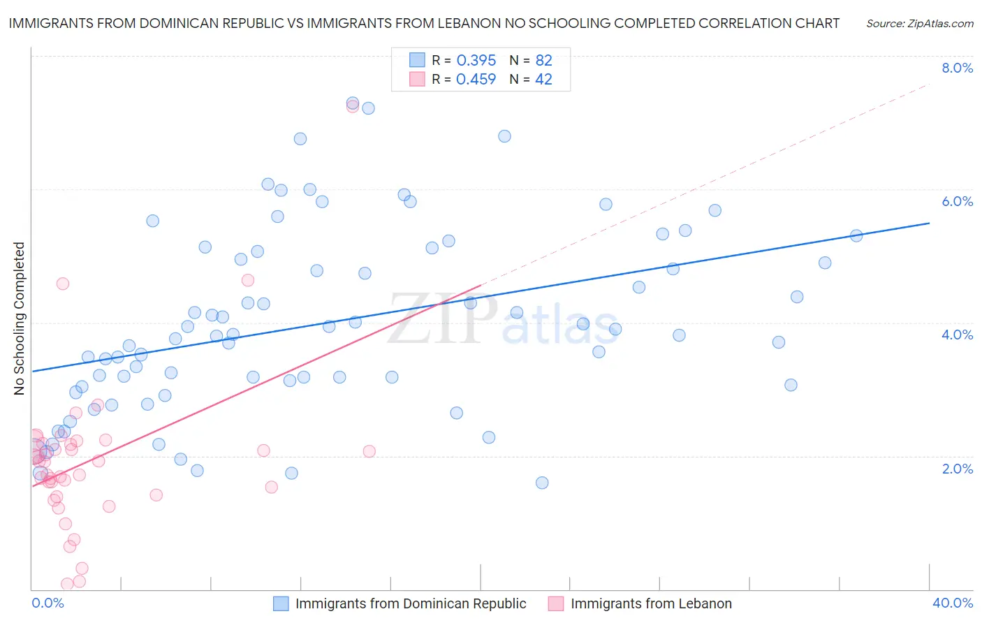 Immigrants from Dominican Republic vs Immigrants from Lebanon No Schooling Completed