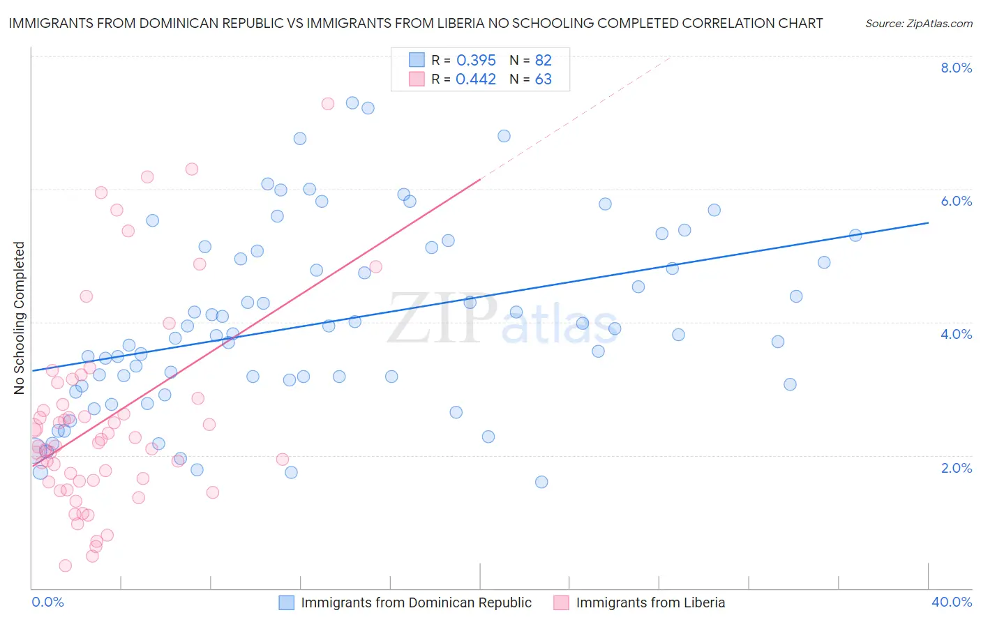 Immigrants from Dominican Republic vs Immigrants from Liberia No Schooling Completed