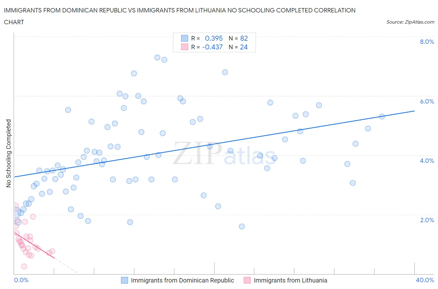 Immigrants from Dominican Republic vs Immigrants from Lithuania No Schooling Completed